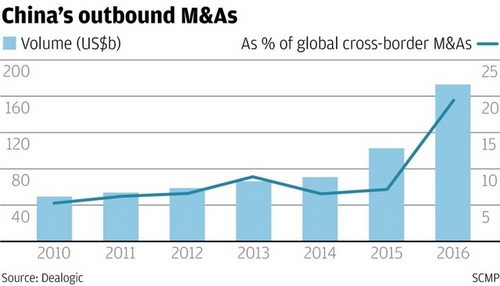 ยอดซื้อกิจการในต่างแดนของจีนสูงกว่าสหรัฐฯ แชมป์เก่าเป็นครั้งแรก