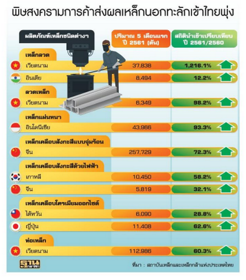 พิษทรัมป์กีดกัน เหล็กทะลักไทย - สงครามการค้าพ่นพิษถึงไทยแล้ว