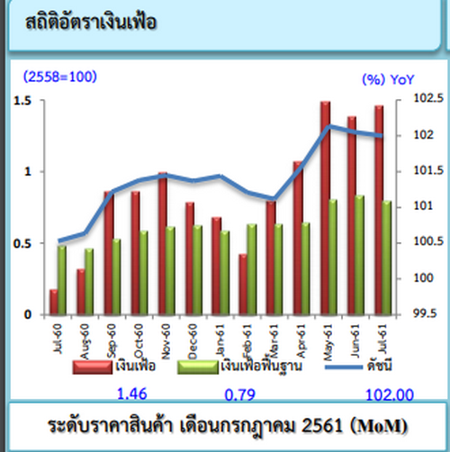 เงินเฟ้อเดือนก.ค.พุ่ง1.46%ต่อเนื่องเป็นเดือนที่20