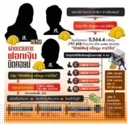 โกงคริปโต-ปั่นหุ้นนักการเมืองร่วมก๊วนฟอก