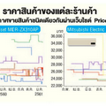 ไขปริศนา 'เงินเฟ้อต่ำ' ด้วยราคาสินค้าออนไลน์-ออฟไลน์