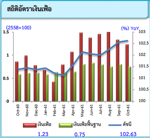 เงินเฟ้อเดือน ต.ค. ขยายตัวต่อเนื่องเป็นเดือน ที่ 16