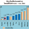 เงินเฟ้อเดือน ต.ค. ขยายตัวต่อเนื่องเป็นเดือน ที่ 16
