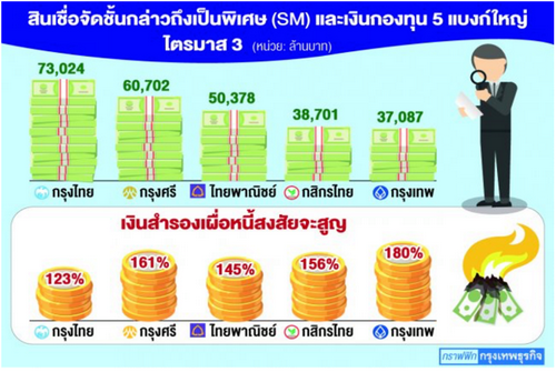 มาตรฐานบัญชีใหม่เพิ่มภาระเงินกองทุนแบงก์สำรองรับ'เอสเอ็ม'พุ่ง