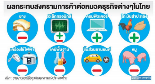 พิษสงครามการค้าโลก ฉุดส่งออก'ยางแท่ง'ชะลอ การตอบโต้ทางการค้า 