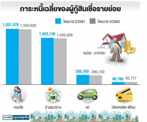 คุมภาระต่อรายได้ไม่เกิน 60% 'แบงก์'ห่วงรายย่อยหนี้สูง