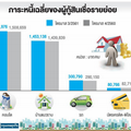 คุมภาระต่อรายได้ไม่เกิน 60% 'แบงก์'ห่วงรายย่อยหนี้สูง