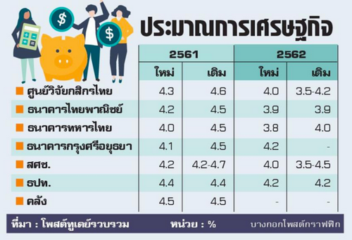 เศรษฐกิจ-หุ้นเสี่ยง เลือกตั้ง-ดอกเบี้ย-สงครามการค้า