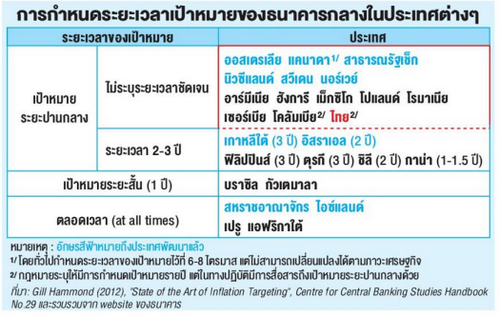ธปท.ชงปรับ'กรอบเงินเฟ้อ' ป้องนโยบายการเงินผ่อนคลายเกิน