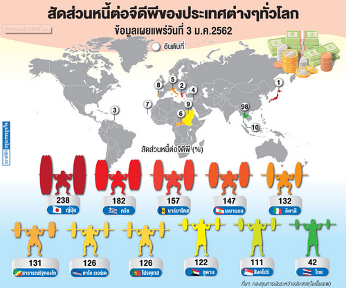 คอลัมน์ Big Data Analysis: ส่อง10ประเทศแบกหนี้สูงสุดในโลก 