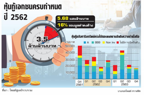 หุ้นกู้อสังหาดอกพุ่ง- ธปท.จับตาหุ้นกู้ครบกำหนดไถ่ถอน หวั่นกลุ่มอสังหาริมทรัพย์ต้นทุนพุ่งหลังดอกเบี้ยในประเทศขยับ