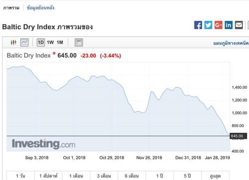 ดัชนี่ BDI ลดลง 47% YTD (ตั้งแต่ต้นปีถึงปัจจุบัน)