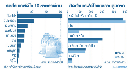 เงินลงทุนต่างชาติทะลัก'อาเซียน'สวนศก.โลกทรุด