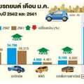 ตลาดรถยนต์แรงรับปี62 รถใหม่-แคมเปญดันยอดม.ค.พุ่ง17%