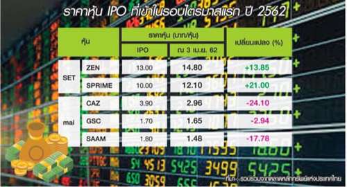 Q1มาร์เก็ตแคปหุ้นใหม่1หมื่นล. จับตา2หุ้นใหญ่'ค้าปลีก-อสังหา'เข้าปีนี้