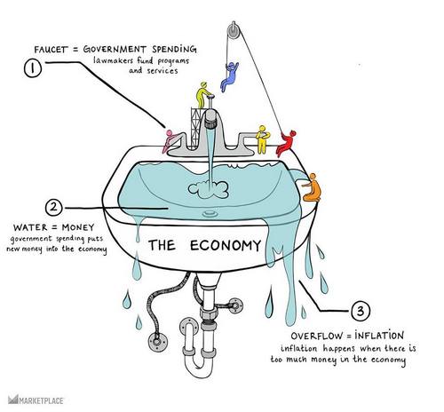 ทฤษฎีการเงินใหม่ - Modern Monetary Theory