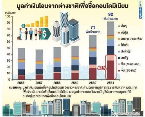 ยอดโอนซื้อ'คอนโดมิเนียม'จากต่างชาติพุ่ง 30%