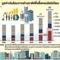 ยอดโอนซื้อ'คอนโดมิเนียม'จากต่างชาติพุ่ง 30%