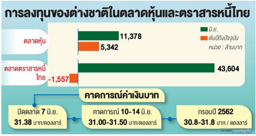 จับสัญญาณ'ฟันด์โฟลว์' หนุนบาทแข็ง-ตลาดหุ้นพุ่ง