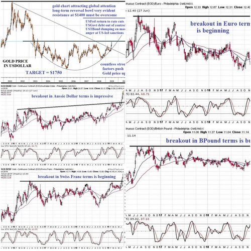 USDollar Index กำลังอยู่ในช่วง breakdown อย่างรุนแรง 