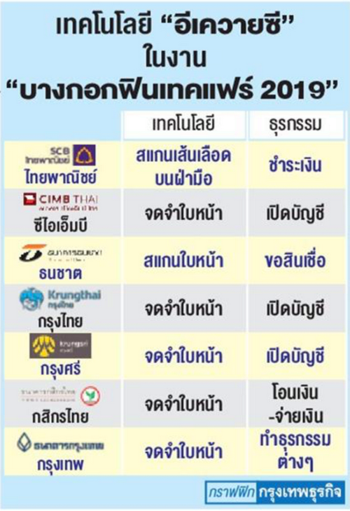 แบงก์แห่โชว์เทคโนโลยี'อีเควายซี' 