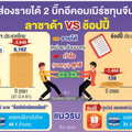 สมรภูมิอีคอมเมิร์ซไทยถูก “ทุนจีน” กินรวบ “ลาซาด้า” เครืออาลีบาบา “ช้อปปี้” ในเครือเทนเซนต์