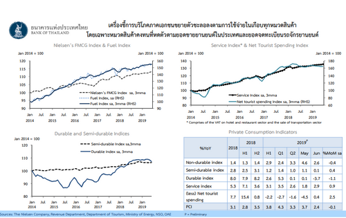 ธปท.เผยเศรษฐกิจไทยมิ.ย.ชะลอจากเดือนก่อนตามอุปสงค์ใน-ตปท. ท่องเที่ยวยังขยายตัวเล็กน้อย