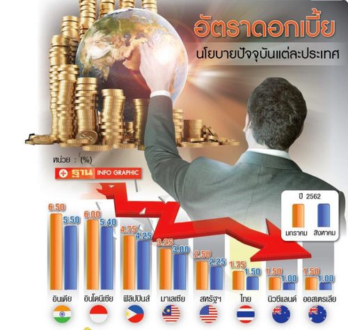 ทุนนอกไหลกลับ หุ้น-บอนด์ หลัง ECB ลดดอกเบี้ย