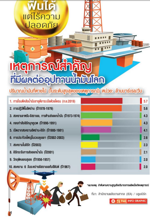 ถล่มคลังน้ำมันซาอุฯ จุดเปราะบางออยล์ช็อก