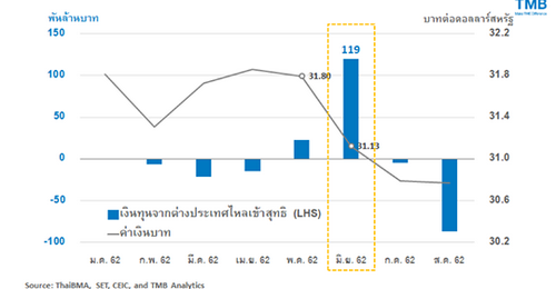 เศรษฐกิจชะลอ ดอกเบี้ยลง … ทำไมบาทถึงยังแข็ง
