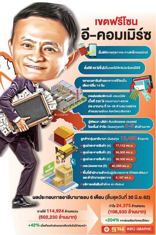 อี-คอมเมิร์ซใน EEC เป็นเขตปลอดอากร อาลีบาบา ก็ไม่ได้สิทธิยกเว้นภาษี 13 ปี 