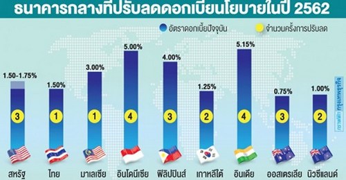 เศรษฐกิจไทย ‘วูบหนัก’ กดดัน กนง. ลดดอกเบี้ยเพิ่ม