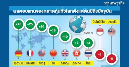 ทุนนอกจ่อเข้าหุ้น ‘แสนล้าน’ ‘ไพบูลย์’ ชี้อานิสงส์ ดอกเบี้ยต่ำ-สภาพคล่องล้น