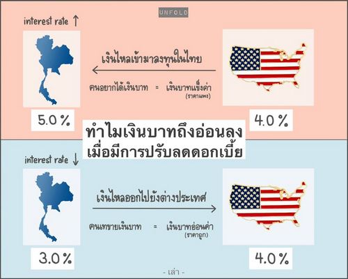 ทำไมค่าเงินบาทถึงอ่อนลง เมื่อมีการปรับลดดอกเบี้ย ??