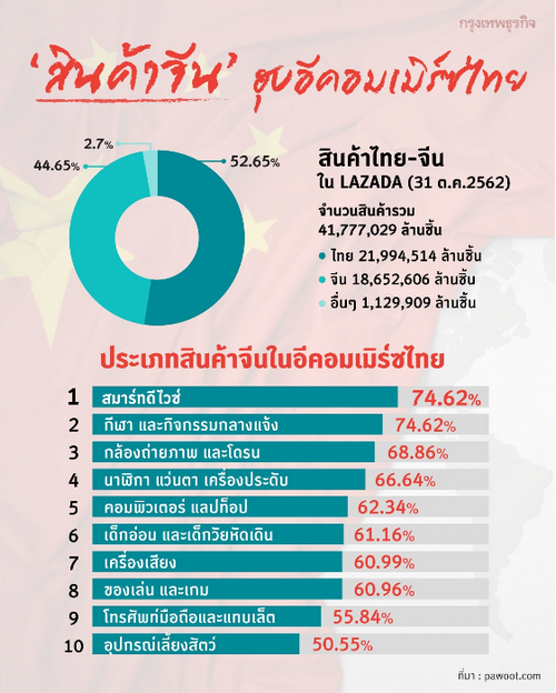  'ยักษ์จีน' ฮุบอีคอมเมิร์ซไทย จี้รัฐเข้มกำกับก่อนลามกระทบภาคผลิต-ค้าปลีกทั้งระบบ