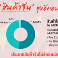  'ยักษ์จีน' ฮุบอีคอมเมิร์ซไทย จี้รัฐเข้มกำกับก่อนลามกระทบภาคผลิต-ค้าปลีกทั้งระบบ