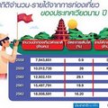 “เวียดนาม” ตลาดใหม่มาแรง เร่งโครงสร้างพื้นฐานรับท่องเที่ยวโต