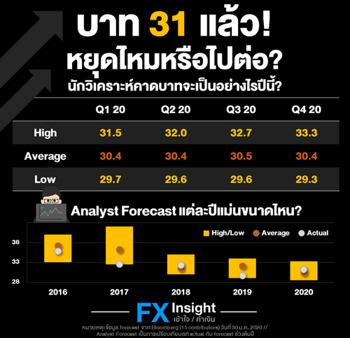 ค่าเงินบาทอยู่ที่ 31 แล้ว! วันนี้ค่าเงินบาทและเงินภูมิภาคยังอ่อนค่าต่อเนื่อง 
