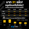 ค่าเงินบาทอยู่ที่ 31 แล้ว! วันนี้ค่าเงินบาทและเงินภูมิภาคยังอ่อนค่าต่อเนื่อง 