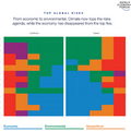 World Economic Forum แจงความเสี่ยงโลกปี 2563 เป็นครั้งแรกที่ปัญหาสิ่งแวดล้อมแซงหน้าทุกความเสี่ยง