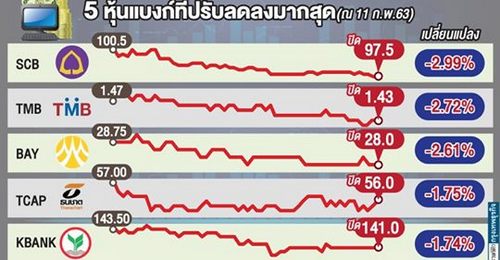 หุ้นแบงก์’ รูดหนักผวารื้อค่าฟี โบรกฯ เตรียมหั่น ‘เป้ากำไร’ ปีนี้อีกรอบ 