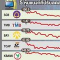 หุ้นแบงก์’ รูดหนักผวารื้อค่าฟี โบรกฯ เตรียมหั่น ‘เป้ากำไร’ ปีนี้อีกรอบ 
