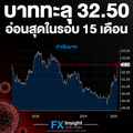 เงินบาททะลุ 32.50 ปรับตัวอ่อนค่าที่สุดในรอบ 15 เดือน
