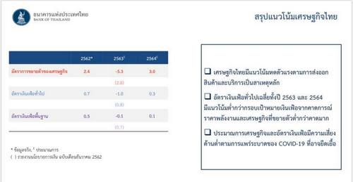 แบงก์ชาติหั่นจีดีพีปี 63 ติดลบ 5.3% 