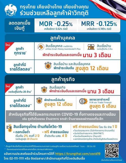 กรุงไทย ออกมาตรการ พักชำระทั้งเงินต้น-ดอกเบี้ย ให้ลูกหนี้ 3 เดือน!