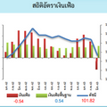 พาณิชย์เผยเงินเฟ้อทั่วไปมี.ค.ติดลบ 0.54% ต่ำสุดในรอบ 51 เดือน