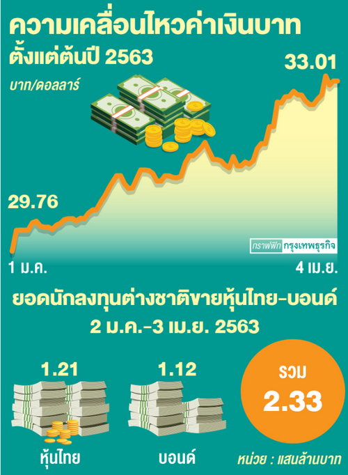 ต่างชาติโหมทิ้ง 'หุ้น-บอนด์' ไตรมาสแรกขาย2.3แสนล.