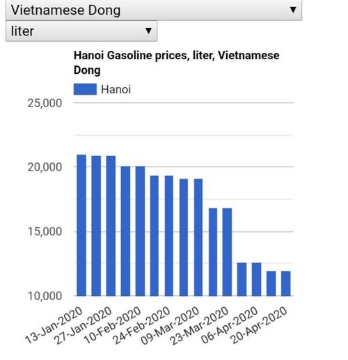 "ราคาปลีกน้ำมันเวียตนาม : ต่ำสุดเป็นประวัติศาสตร์"