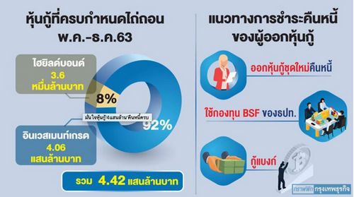 มั่นใจหุ้นกู้'4แสนล.'คืนหนี้ครบ 'ไทยบีเอ็มเอ'ชี้ธุรกิจเตรียมแผน'ออกชุดใหม่-กู้แบงก์-ใช้บีเอสเอฟ'