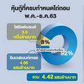 มั่นใจหุ้นกู้'4แสนล.'คืนหนี้ครบ 'ไทยบีเอ็มเอ'ชี้ธุรกิจเตรียมแผน'ออกชุดใหม่-กู้แบงก์-ใช้บีเอสเอฟ'